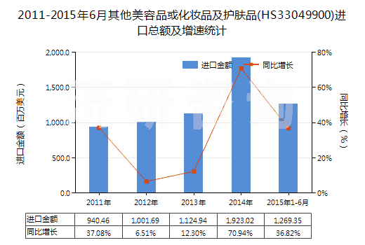 2011-2015年6月其他美容品或化妝品及護(hù)膚品(HS33049900)進(jìn)口總額及增速統(tǒng)計